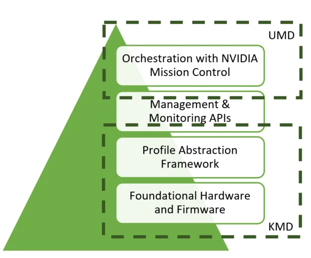 Four-layered solution encompassing from hardware to user interface.
