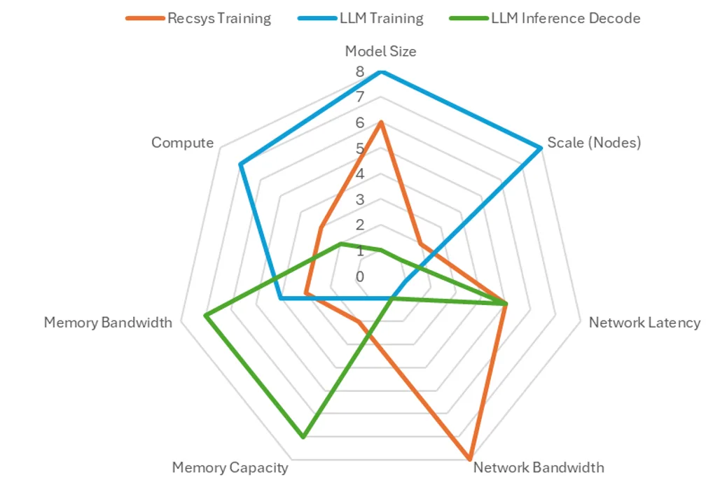 Diagram showing workload boundedness on compute, memory, network, scale and model size.
