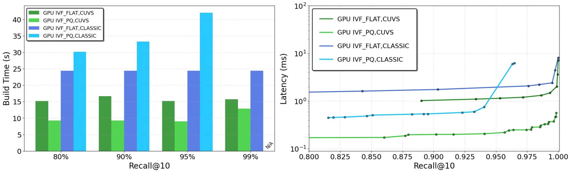 Two side-by-side images: On the left:  chart showing pareto frontier curves for search latency for the best performing configurations of the IVF-Flat and IVF-PQ indexes on the OpenAI text embeddings dataset. FAISS w/ cuVS shows comparable or better performance than FAISS Classic on GPU. On the right: A chart showing pareto frontier curves for search latency for the best performing configurations of the IVF-Flat and IVF-PQ indexes on the OpenAI text embeddings dataset. FAISS w/ cuVS shows comparable or better performance than FAISS Classic on GPU.