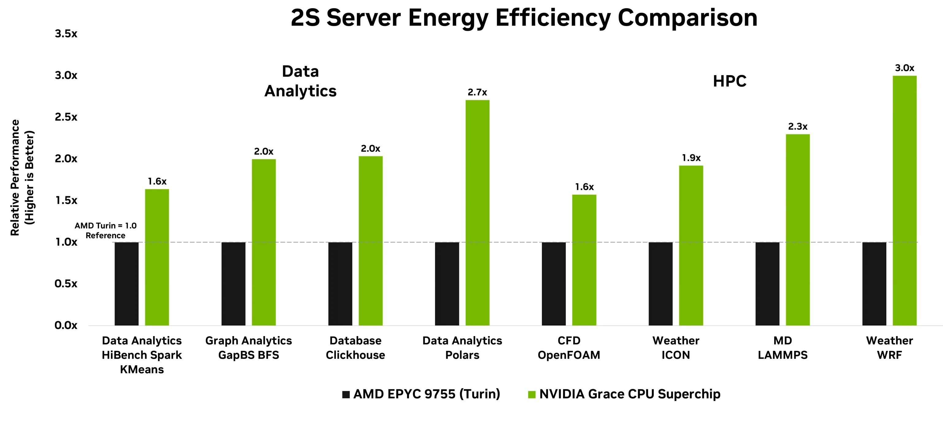 Bar chart comparing performance-per-watt of NVIDIA Grace CPU Superchip and AMD EPYC 9755 (Turin) across data analytics and HPC workloads in a dual-socket configuration. Grace (green bars) consistently outperforms Turin (black bars), achieving 1.6x in HiBench Spark KMeans, 2.0x in Graph Analytics BFS and Clickhouse, 2.7x in Polars, 1.6x in CFD OpenFOAM, 1.9x in Weather ICON, 2.3x in MD LAMMPS, and 3.0x in Weather WRF. The chart is divided into two labeled regions: “Data Analytics” and “HPC,” showing Grace’s efficiency advantage across both domains.