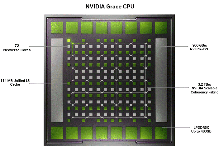 Close-up render of the NVIDIA Grace CPU die, showing a grid of interconnected Arm Neoverse cores linked by the Scalable Coherency Fabric (SCF). Bright green pathways illuminate the data flow across the SCF, constructed in a monolithic die, symbolizing coherent communication and uniform memory access between cores.