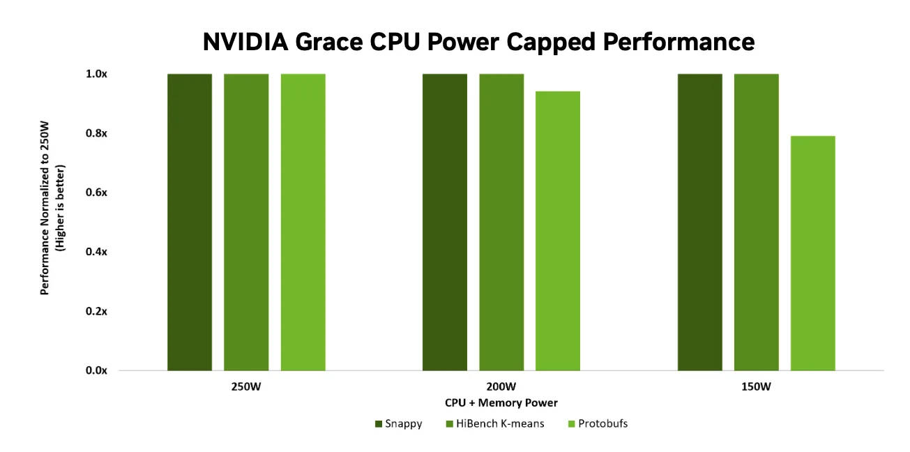 Bar chart showing relative Grace CPU performance compared to 250W at 3 power-capped values: 250W, 200W, and 150W. At 150W, Grace delivers full performance for Snappy and HiBench and 80% of peak performance for Protobufs.