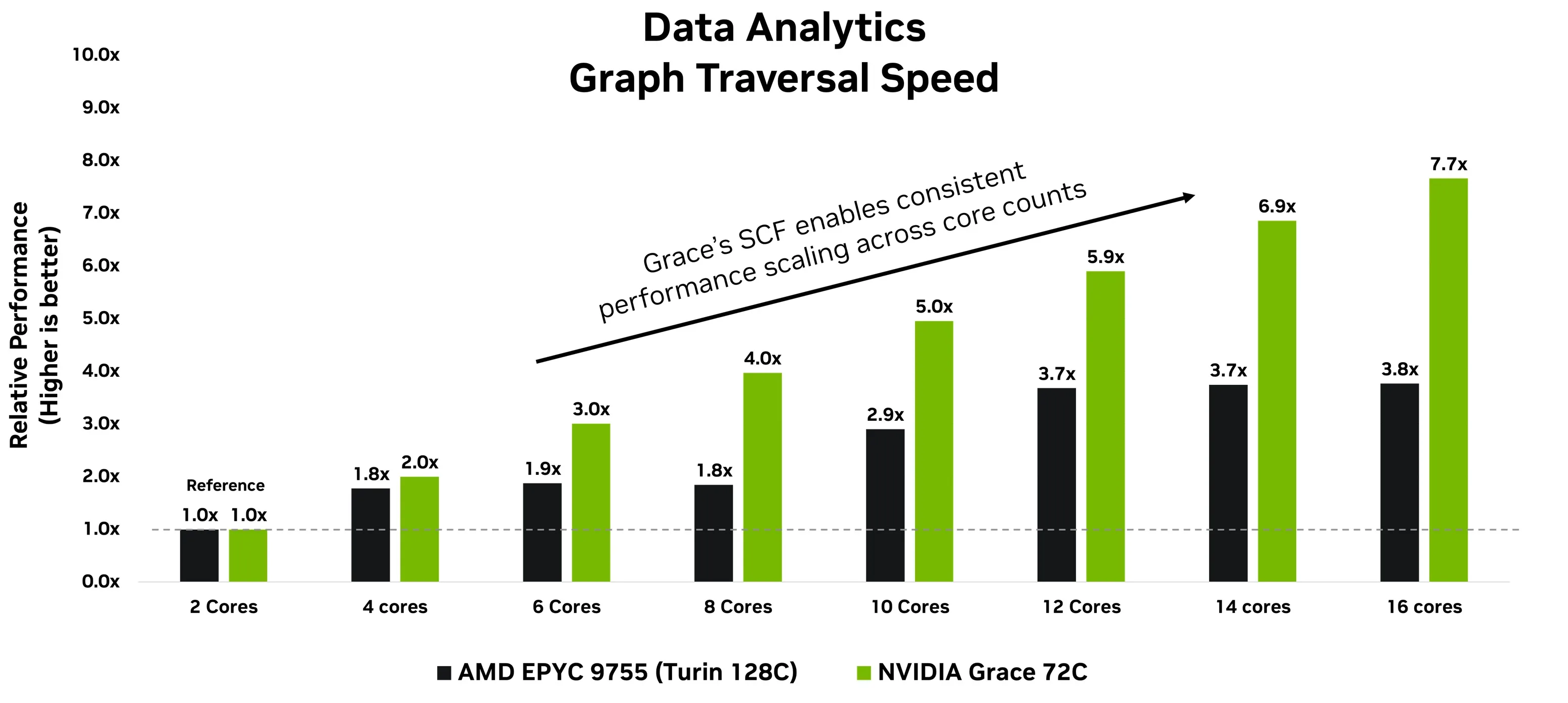 Bar chart comparing PageRank graph traversal performance scaling for NVIDIA Grace 72-core CPU versus AMD EPYC 9755 (Turin 128-core). As core counts increase from 2 to 16, Grace demonstrates near-linear scaling, reaching 7.7x speedup compared to 3.8x for Turin. The chart highlights Grace’s Scalable Coherency Fabric (SCF) with an upward arrow labeled “Grace’s SCF enables consistent performance scaling across core counts,” emphasizing its ability to maintain uniform performance growth as more cores become active. 