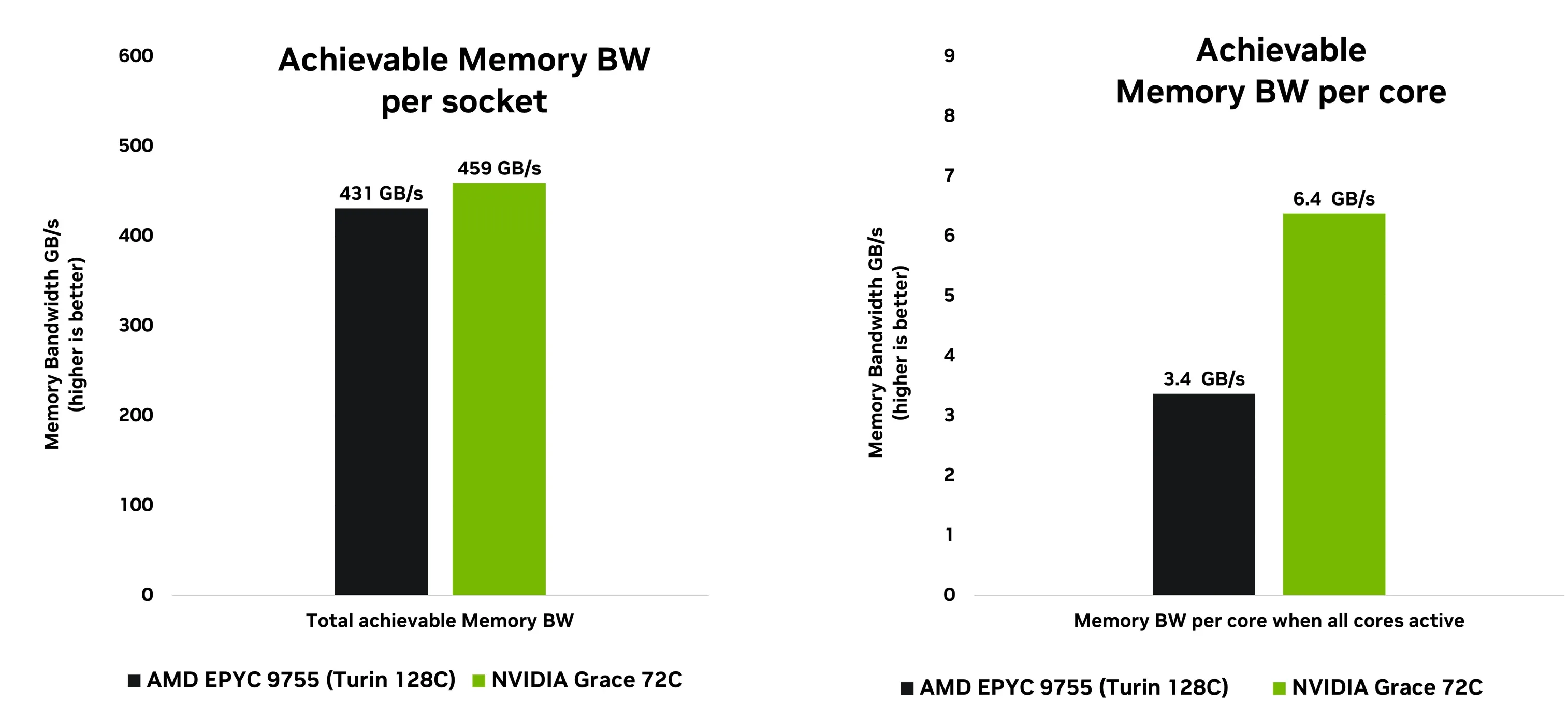 Side-by-side bar charts comparing memory bandwidth between NVIDIA Grace CPU and AMD EPYC 9755 (Turin). The left chart shows total achievable bandwidth per socket, with Grace reaching 459 GB/s versus 431 GB/s for Turin. The right chart highlights bandwidth per core under full load, where Grace achieves 6.4 GB/s per core compared to 3.4 GB/s for Turin—demonstrating up to 1.8x higher per-core memory efficiency from Grace’s unified mesh and LPDDR5X architecture.