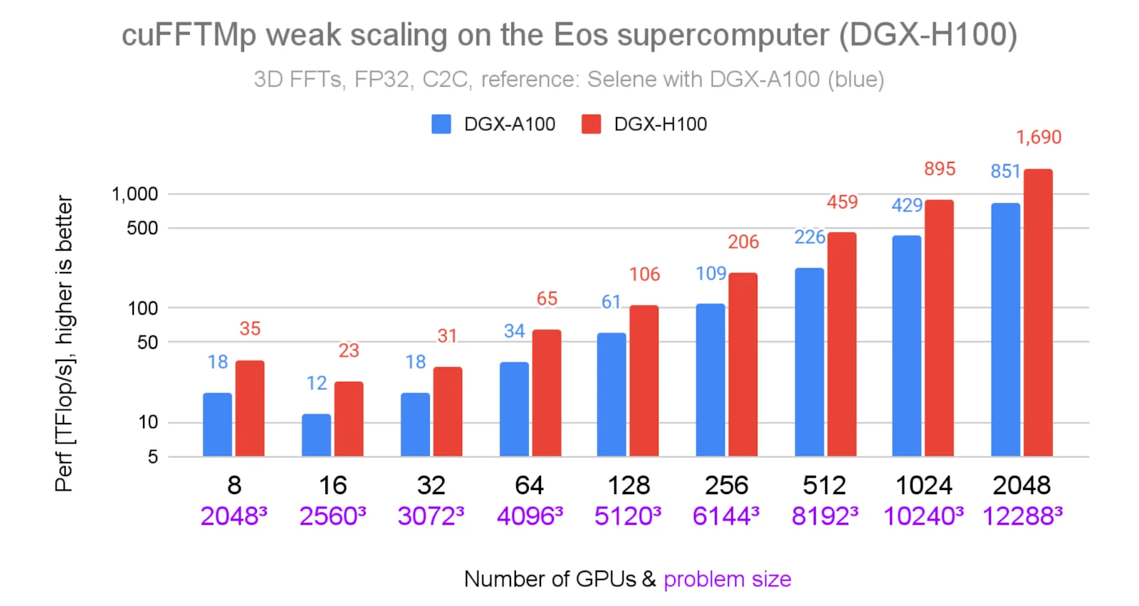 Bar chart shows cuFFTMp weak scaling on Eos, with DGX-H100 reaching 1.69 PFlop/s at 2048 GPUs (12288³ problem size) compared to DGX-A100's 851 TFlop/s. DGX-H100 achieves approximately 2x higher performance than DGX-A100 across all configurations from 8 to 2048 GPUs.