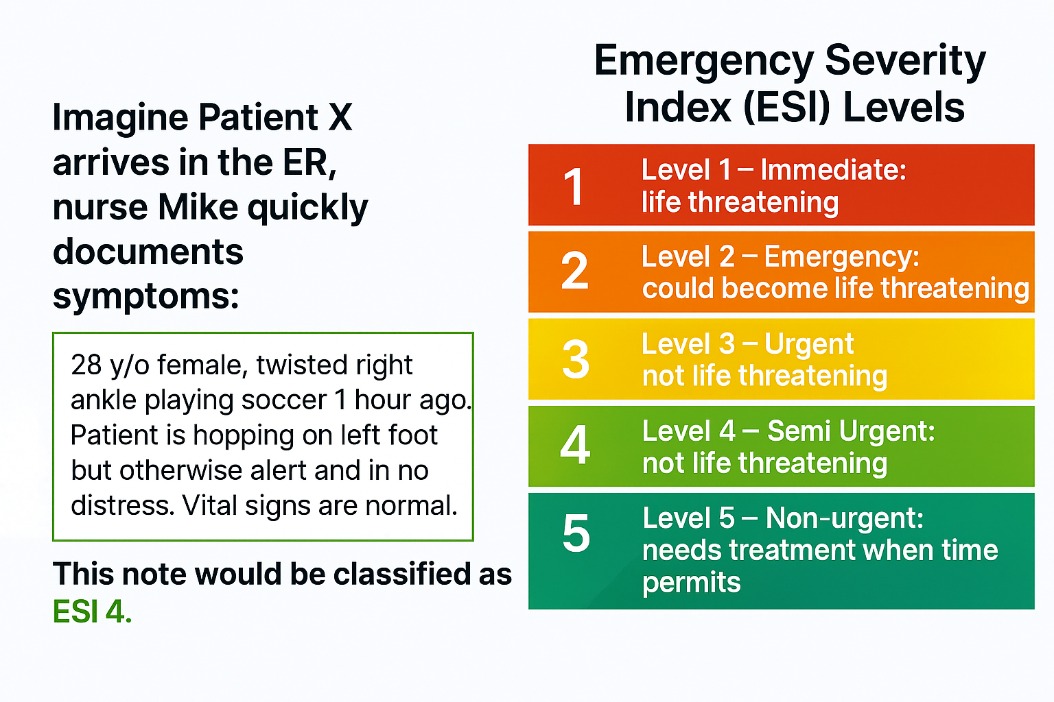 A diagram showing how synthetic triage notes are generated and used to evaluate AI models for predicting ESI levels, without exposing real patient data. On the left, it says “Imagine Patient X arrives in the ER, nurse Mike quickly documents systems: 28 y/0 female, twisted right ankle playing soccer 1 hour ago. Patient is hopping on left foot but otherwise alert and in no distress. Vital signs are normal.” On the right are the different Emergency Severity Index Levels. This has been classified as ESI 4, which means Semi Urgent: not life threatening.