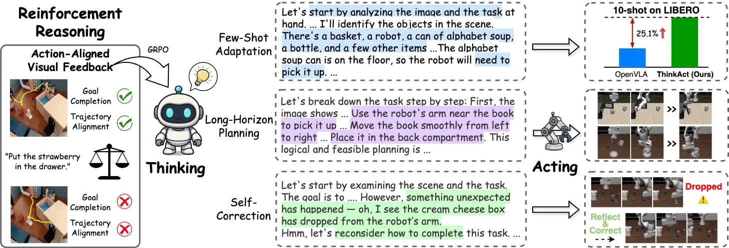 iagram detailing the “thinking before acting” framework. The model uses action-aligned visual feedback and an LLM-based thinking module (few-shot adaptation, long-horizon planning, self-correction) to guide robot acting.