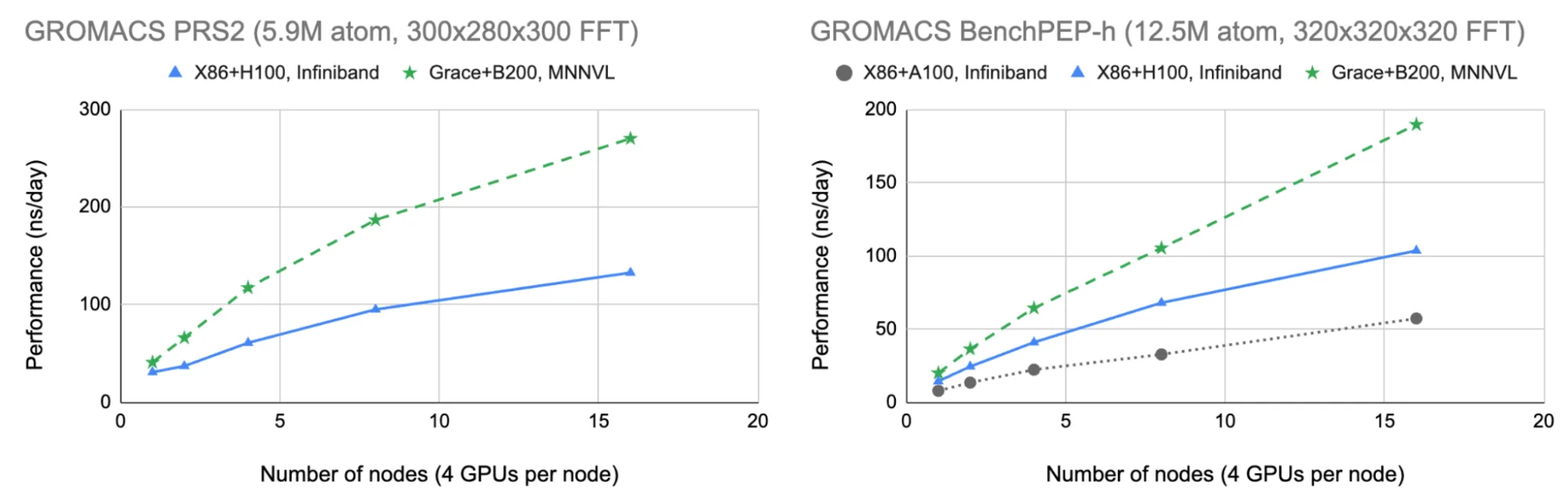 Two-panel line chart showing GROMACS performance. Left panel: PRS2 benchmark (5.9M atoms) with Grace+B200 reaching 267 ns/day at 16 nodes, approximately 2x faster than X86+H100. Right panel: BenchPEP-h benchmark (12.5M atoms) with Grace+B200 reaching 190 ns/day at 18 nodes, outperforming both X86+H100 and X86+A100.