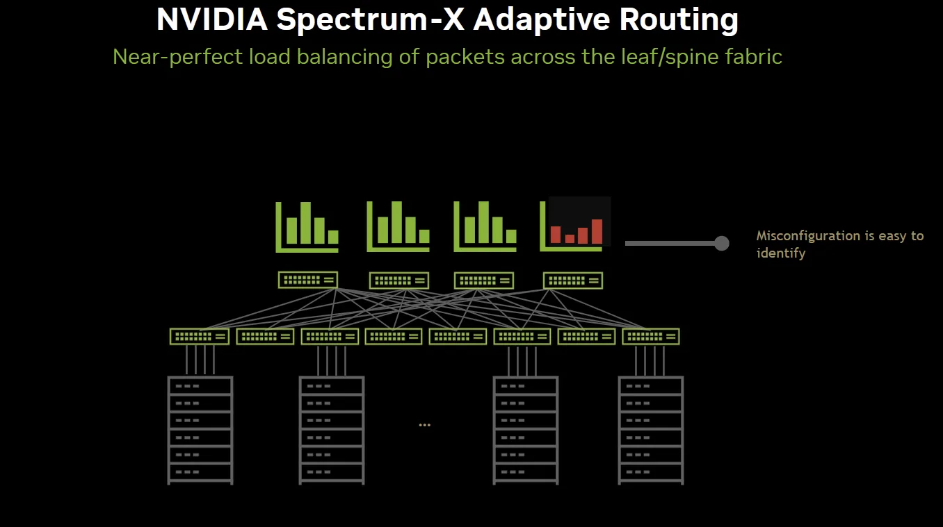 Graphic titled ‘NVIDIA Spectrum-X Adaptive Routing’ showing Spectrum-X Ethernet real-time telemetry can help detect misconfigurations in the fabric through monitoring of traffic distribution.
