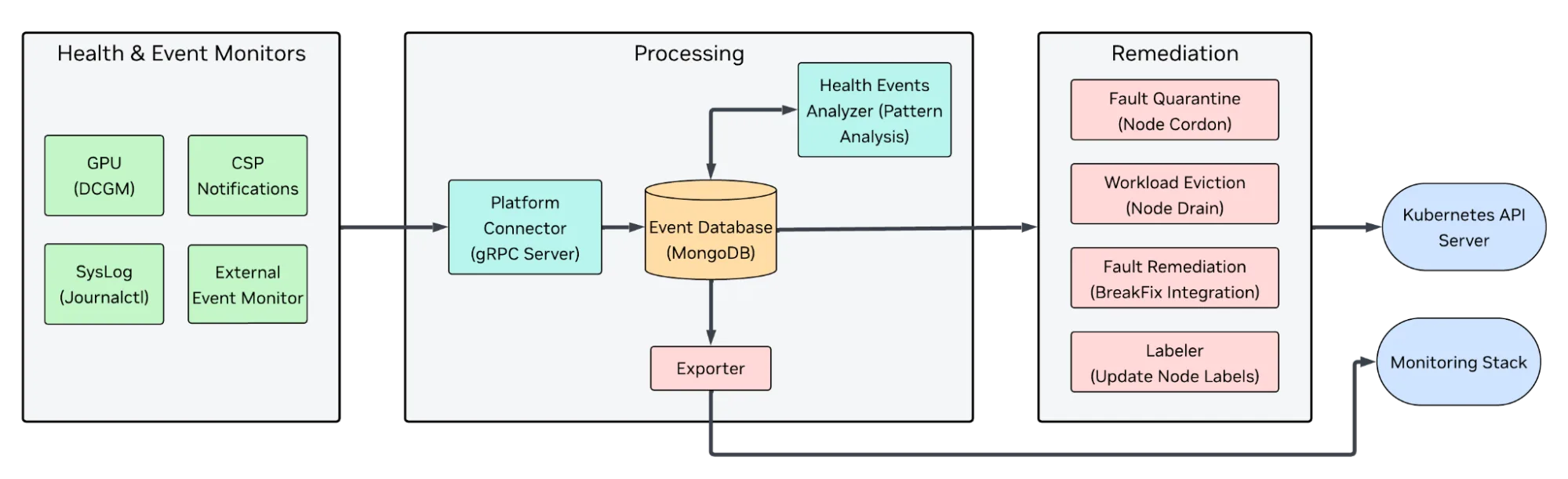 Diagram of the NVSentinel architecture showing three stages: health and event monitors feeding into a processing layer with a database and analyzer, which then drives remediation actions that interact with the Kubernetes API. 