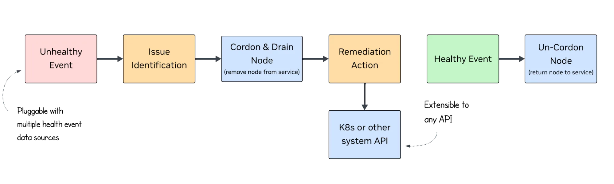 Diagram showing the NVSentinel remediation workflow: an unhealthy event flows into issue identification, then to cordon and drain of the affected node, followed by a remediation action executed through Kubernetes or another system API, resulting in a healthy event and uncordoning the node to return it to service. 