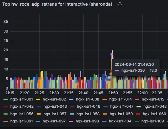 Screenshot of a Grafana dashboard showing number of RoCE retransmissions.
