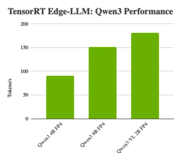 A green bar chart shows TensorRT Edge-LLM performance for newer Qwen3 LLM and VLM models. Configurations where speculative decoding is enabled show substantially better performance.