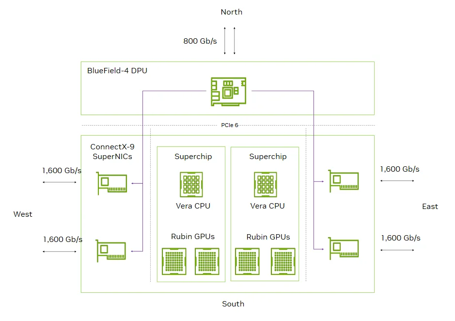 Network architecture diagram showcasing the VR NVL72 compute tray, supporting NVIDIA BlueField Astra management model. The directions North, South, West, and East are labeled. The BlueField-4 DPU is at the top, Vera CPUs in the middle, Rubin GPUs at the bottom, and ConnectX-9 SuperNICs on the left. Arrows and lines show the flow.