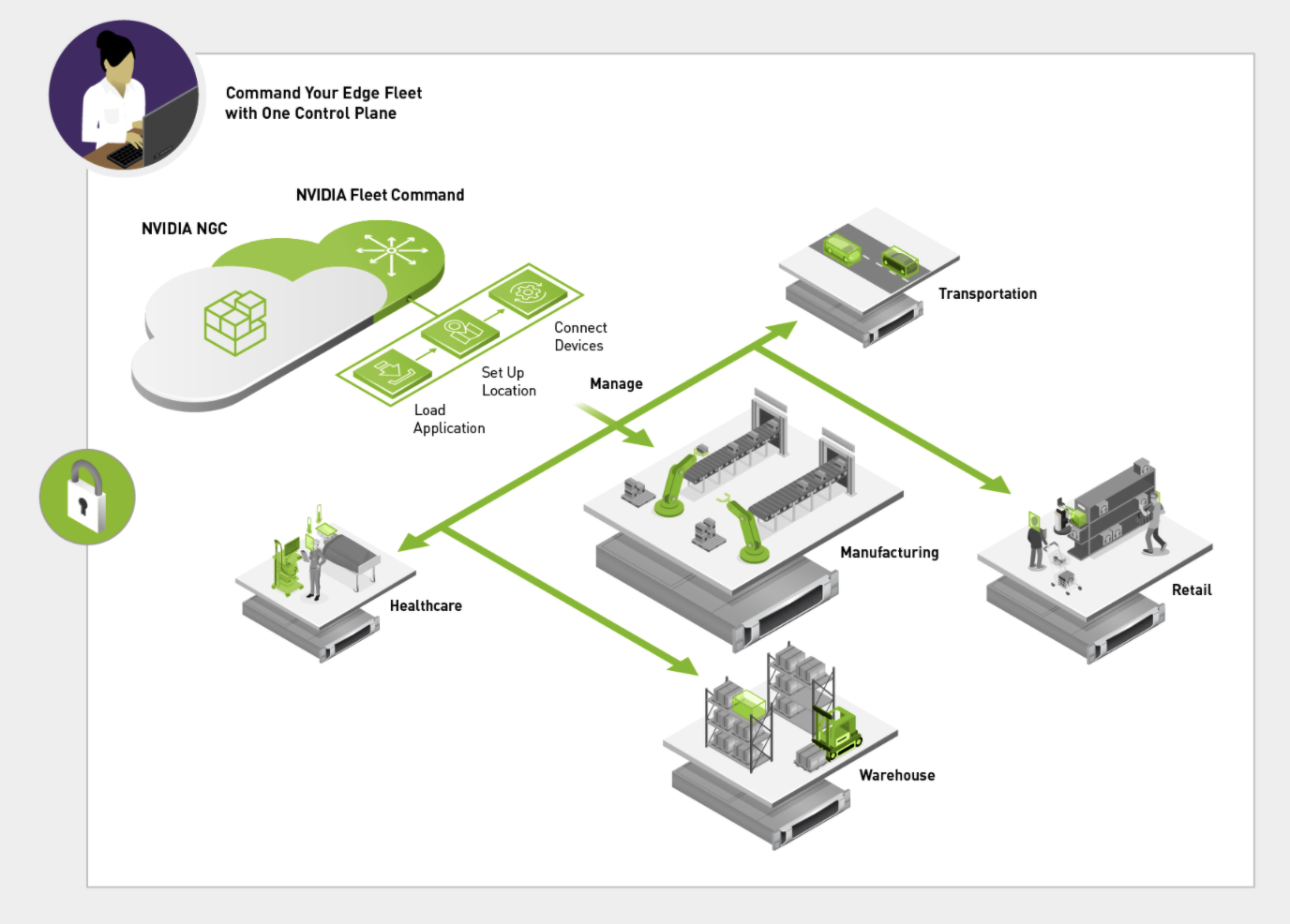 新功能和应用程序使使用NVIDIA Fleet 命令部署Edge AI 变得简单